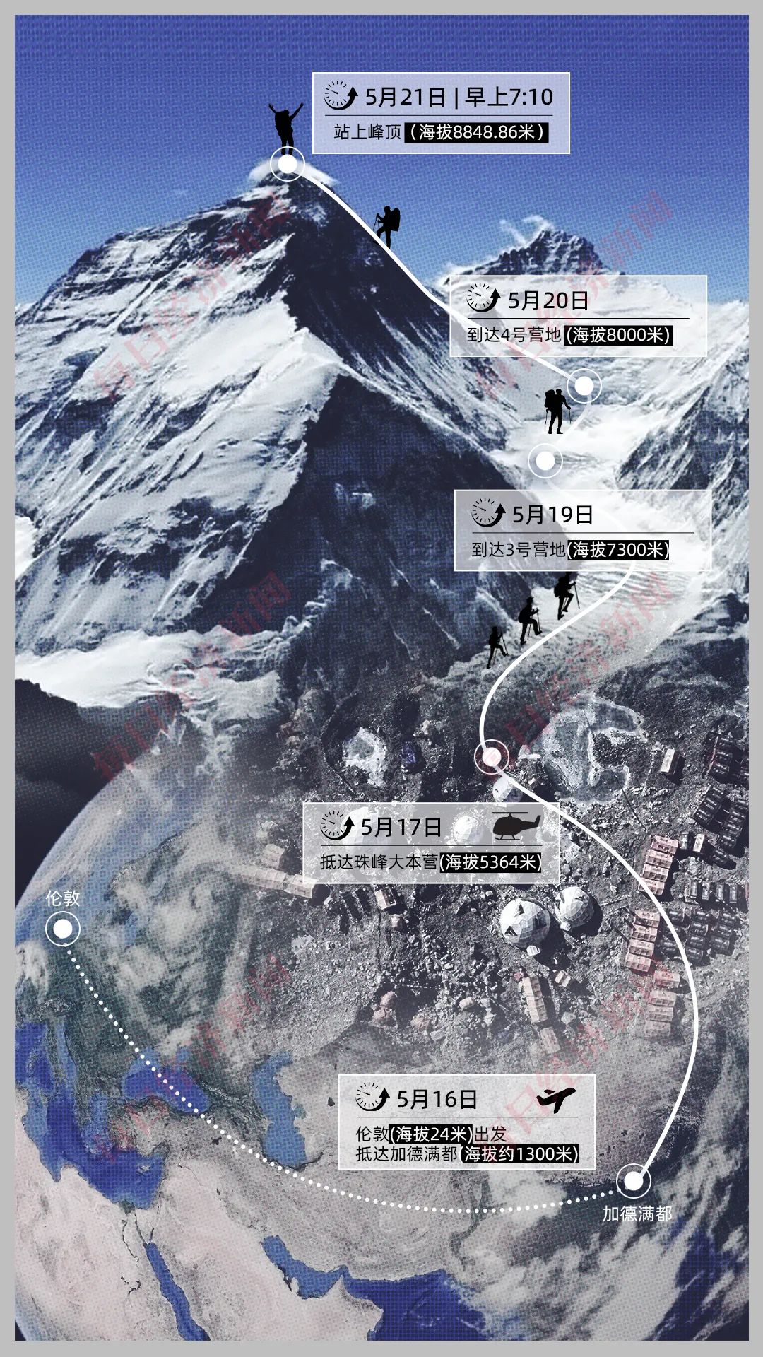 氙气“外挂”缩短到4天18小时：“没有高反我感觉棒极了”AG真人直营登顶珠峰正常需40多天有人却靠124万元的(图11)
